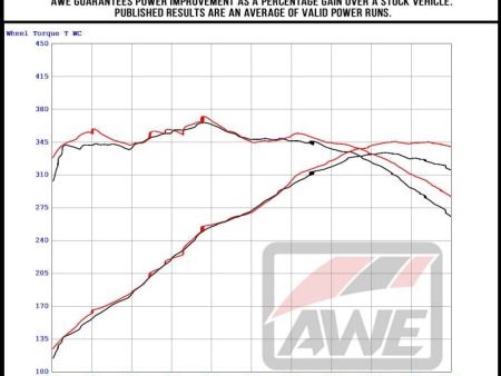 AWE Audi 2019-2023 C8 A6 A7 3.0T Touring Edition Cat-back Exhaust- Turn Downs on Sale